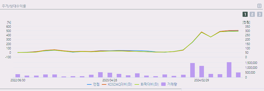 엔켐 주가 전망 목표주가 분석