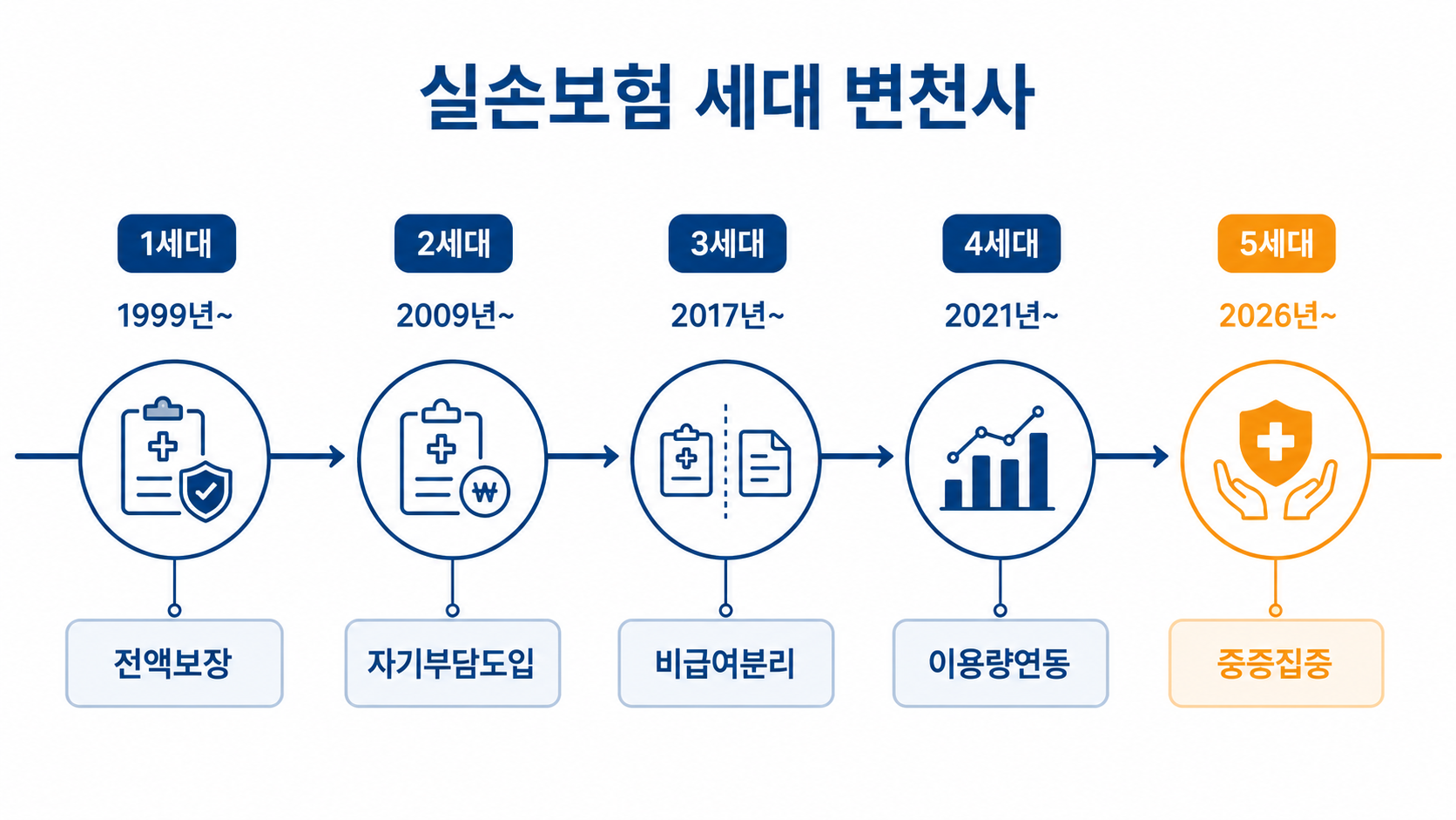5세대 실손보험, 기존 가입자는 전환해야 할까?