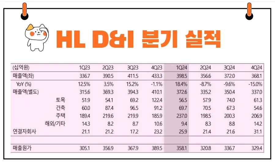 HL D&I 실적