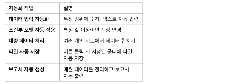 [고급] 엑셀 VBA로 반복 작업 자동화하는 방법 (초보자 가이드), VBA를 활용한 자동화 가능 작업