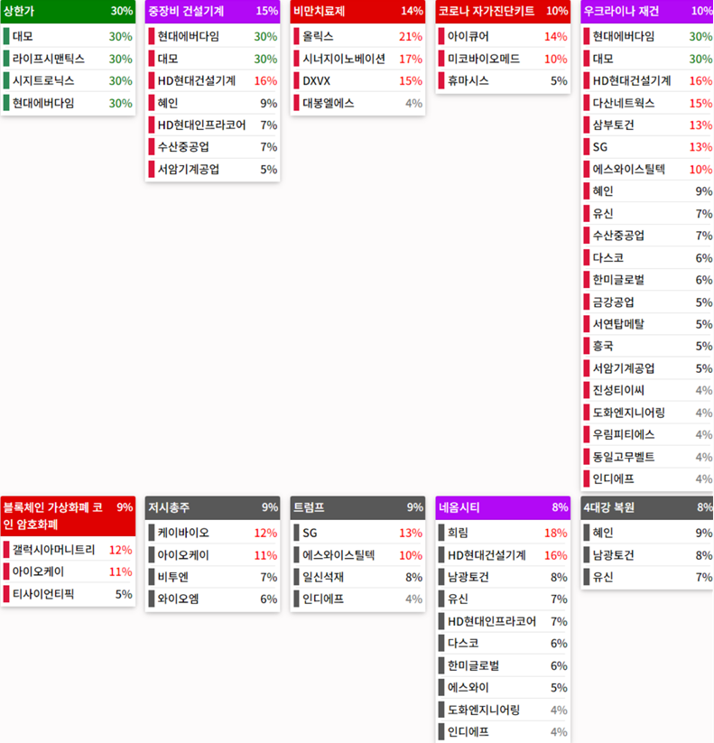 테마에 따른 종목 상승