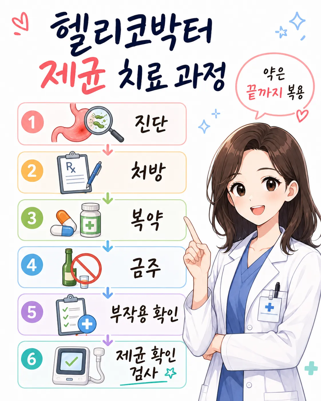 헬리코박터 제균 치료 과정