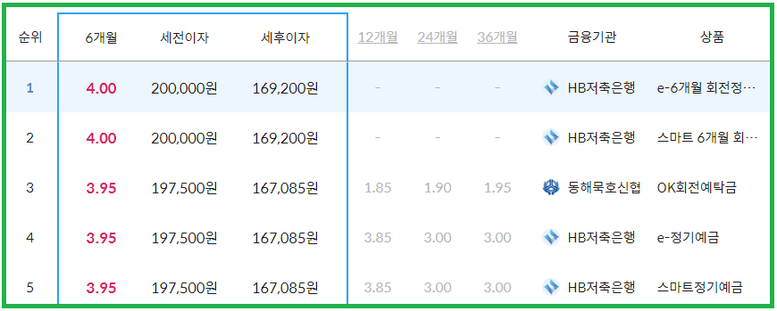 정기예금 금리비교 6개월