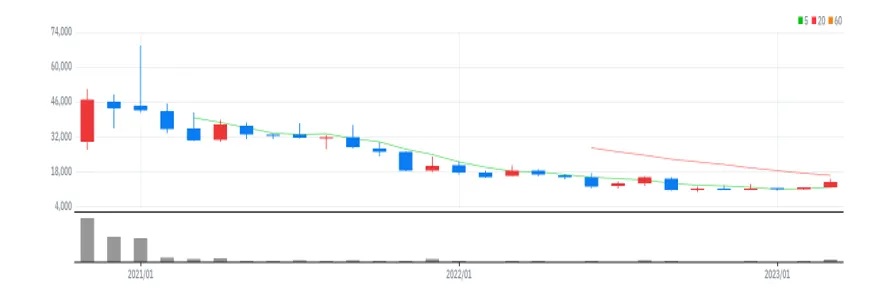 고바이오랩 월봉