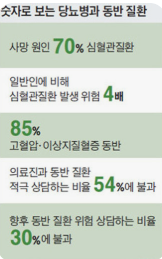 고혈압과 당뇨병의 동시 발병 관련 이미지