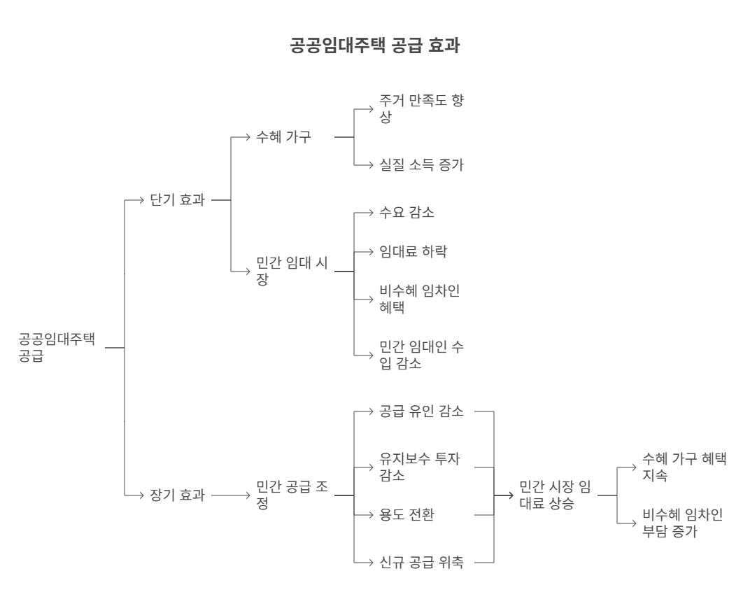 공공임대주택-효과