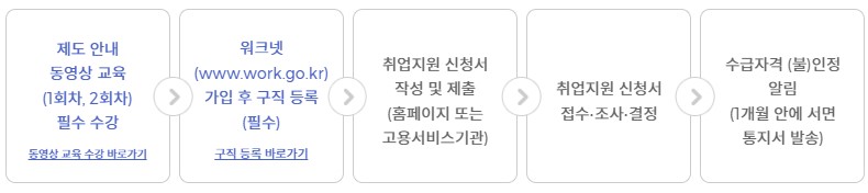 청년취업지원금 신청