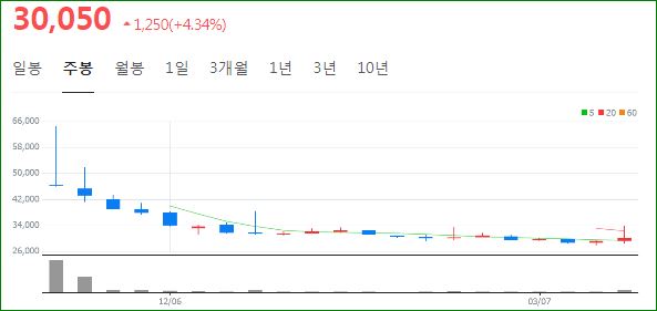 추이