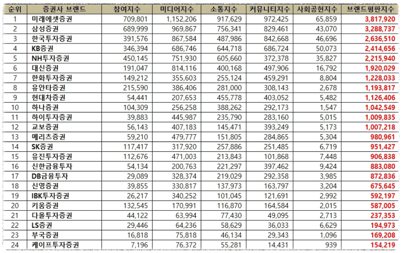 미국주식 수수료 비교 증권사 순위 TOP3(+환전우대)