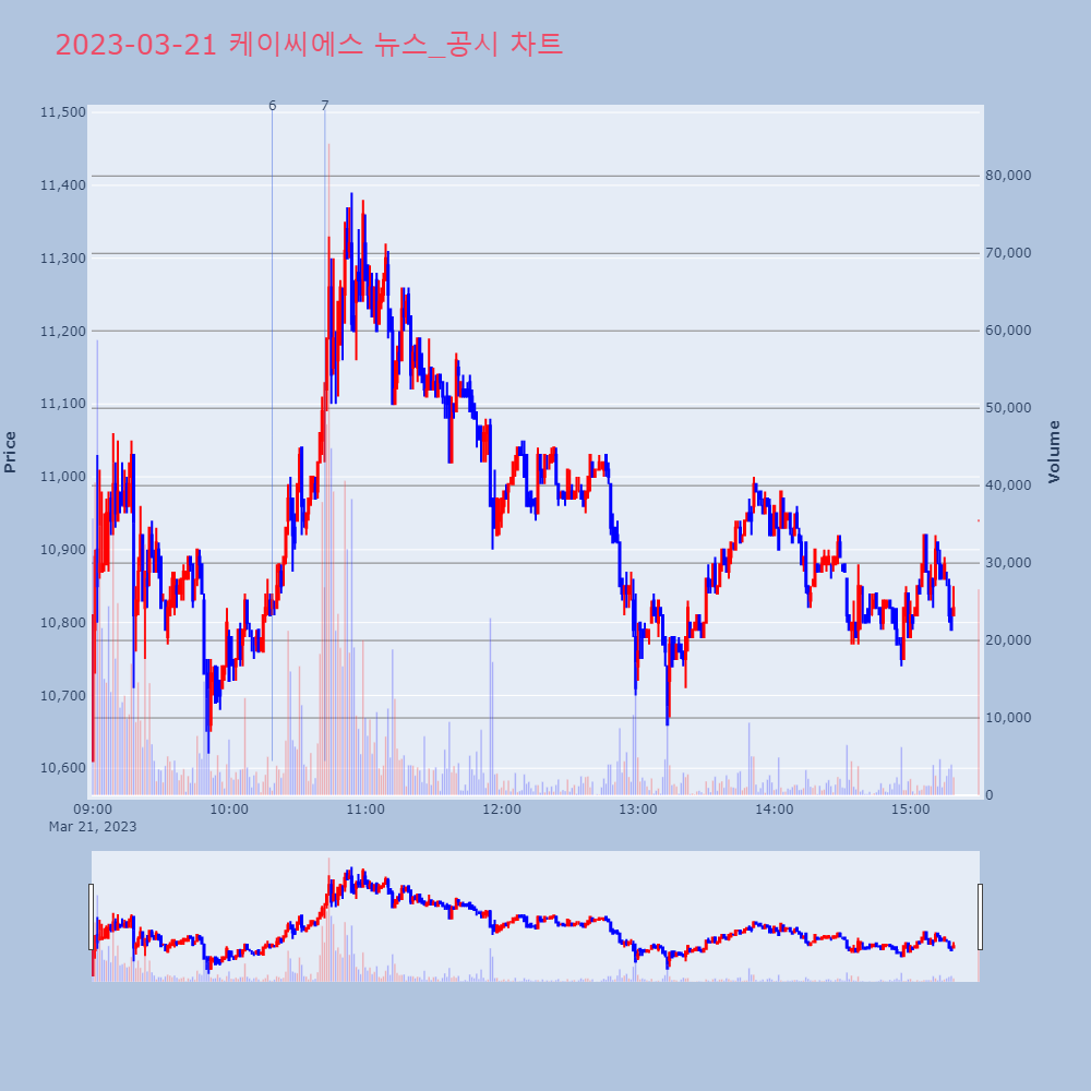 케이씨에스_뉴스공시차트