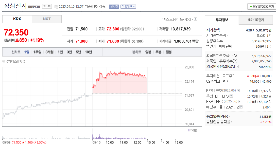 삼성전자 주가