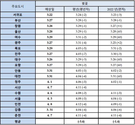 2023 벚꽃 개화예상시기-웨더아이 제공 (2/28 기준)