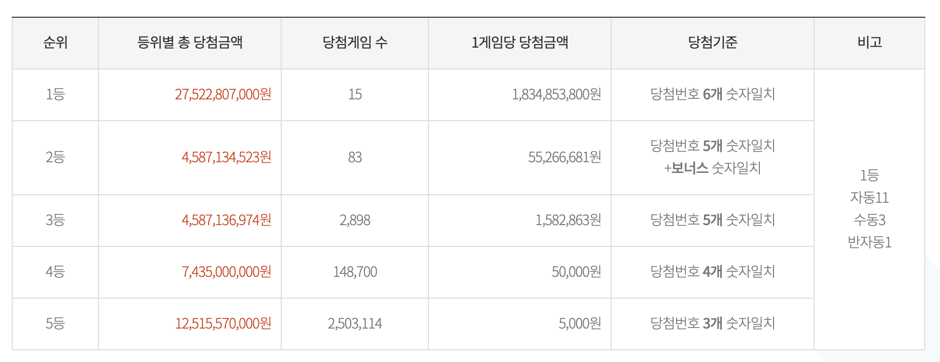 동행복권 로또 당첨금