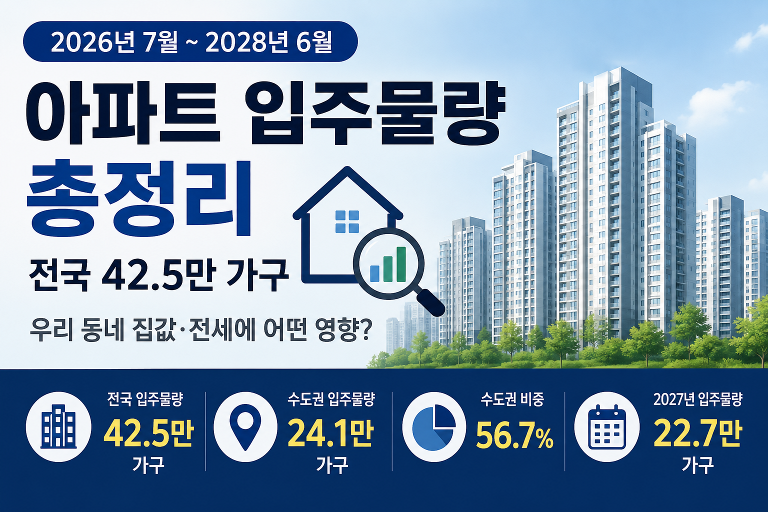 2026년 7월부터 2028년 6월 아파트 입주물량 전국 42.5만 가구 요약 이미지