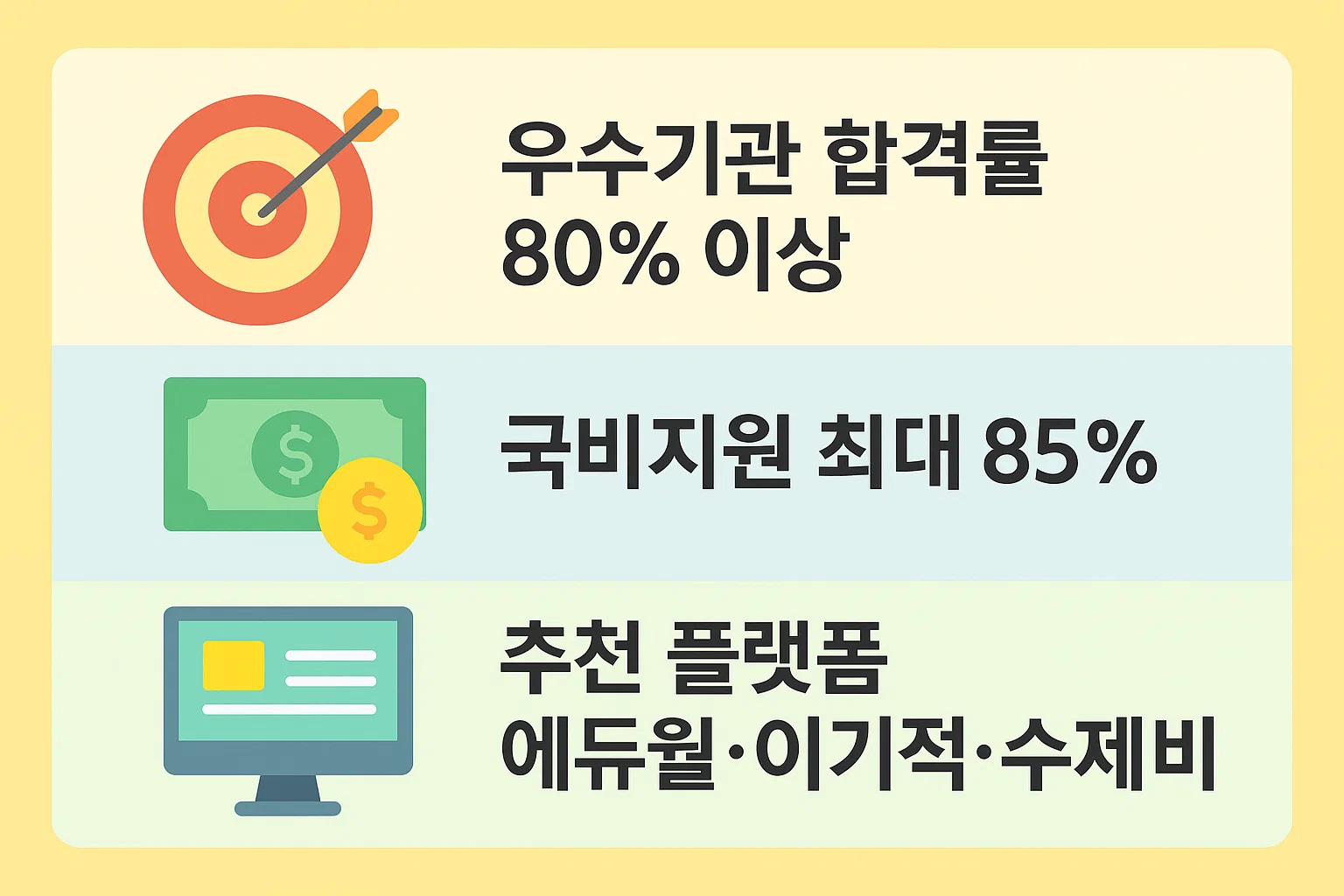 국비지원 비율, 합격률, 추천 교육 플랫폼을 시각적으로 비교한 정보처리기사 내일배움카드 인포그래픽