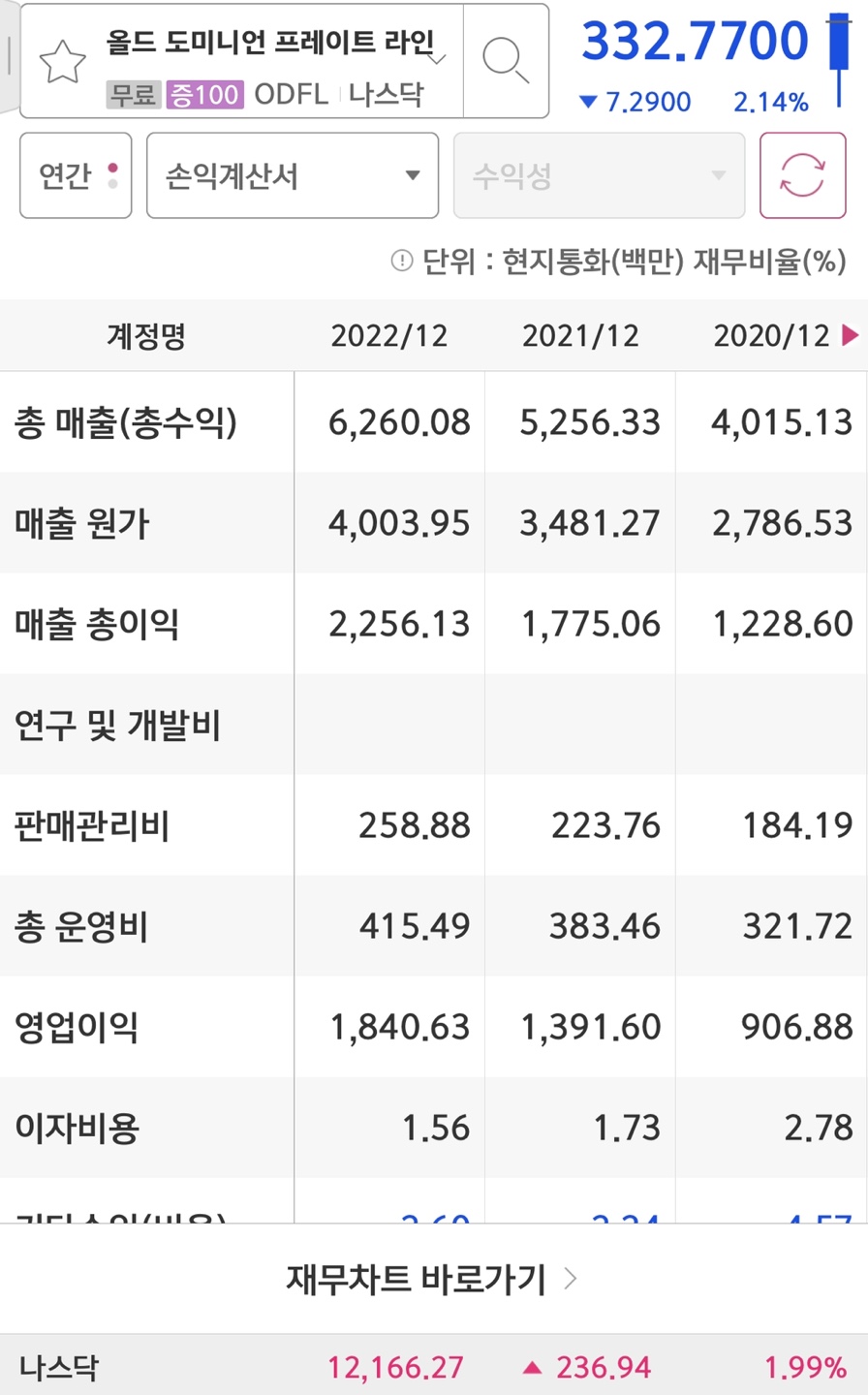 올드 도미니언 프레이트의 매출액과 영업이익입니다.