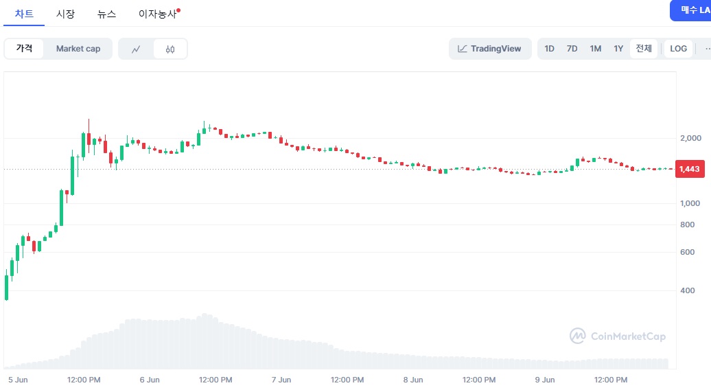 라그랑주 코인 로그 챠트