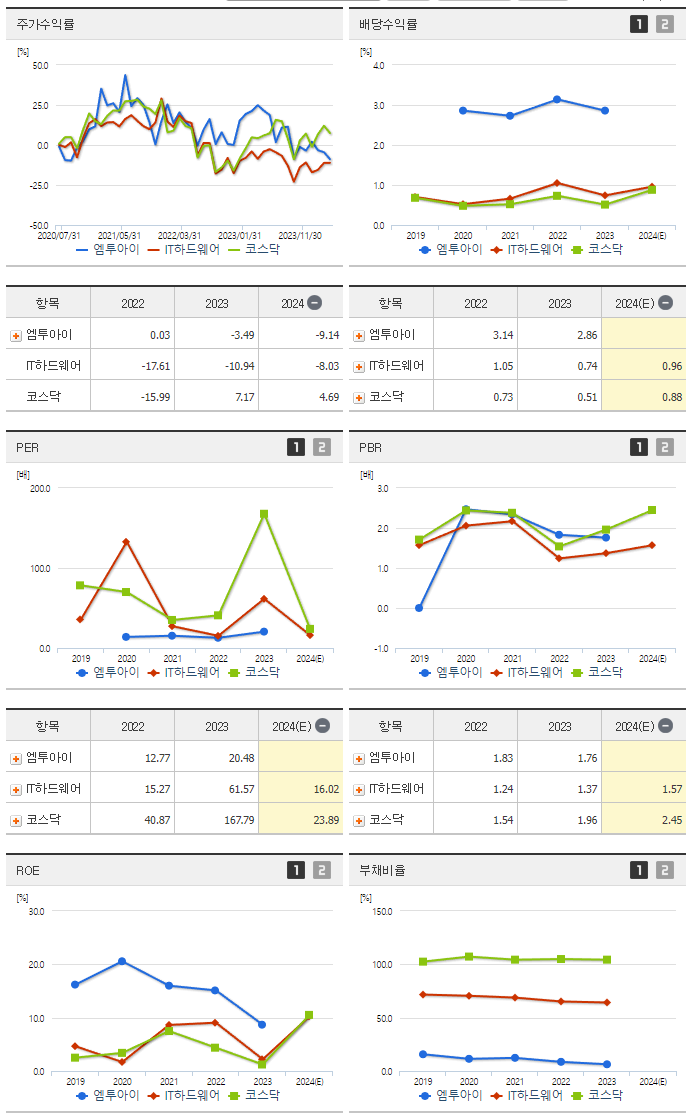 엠투아이_섹터분석