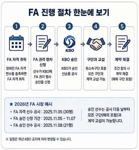 FA 진행 절차 한눈에 보기