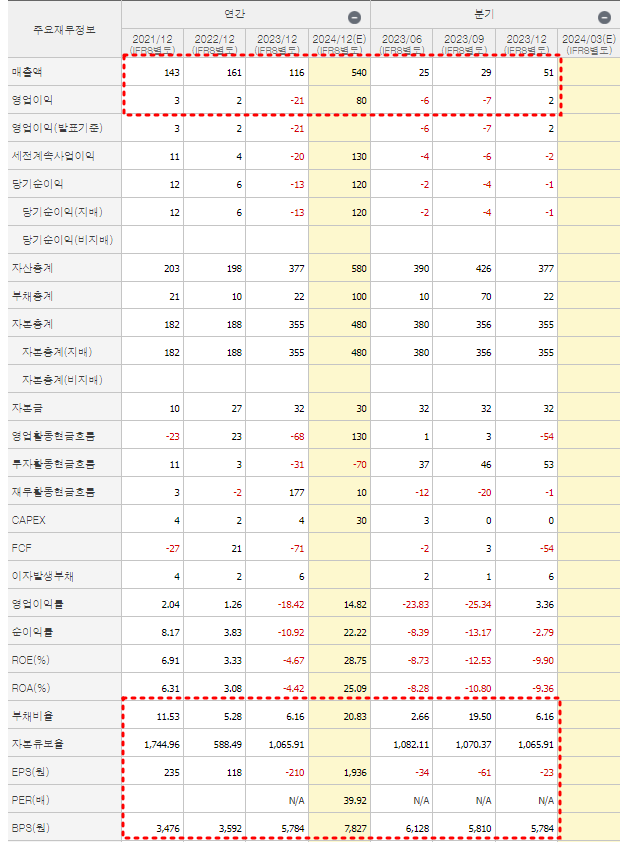 자람테크놀로지 재무제표 현황