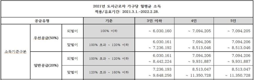 2021년-도시근로자-가구당-월평균-소득