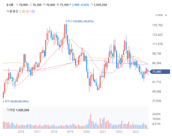 국제유가석유관련주대장주수혜주TOP5_S-Oil