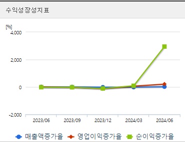 와이지플러스 주가 성장성