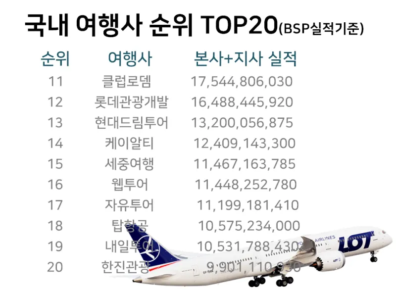 국내 여행사 10순위 믿을 수 있는 여행 파트너 찾기 완벽 가이드_5