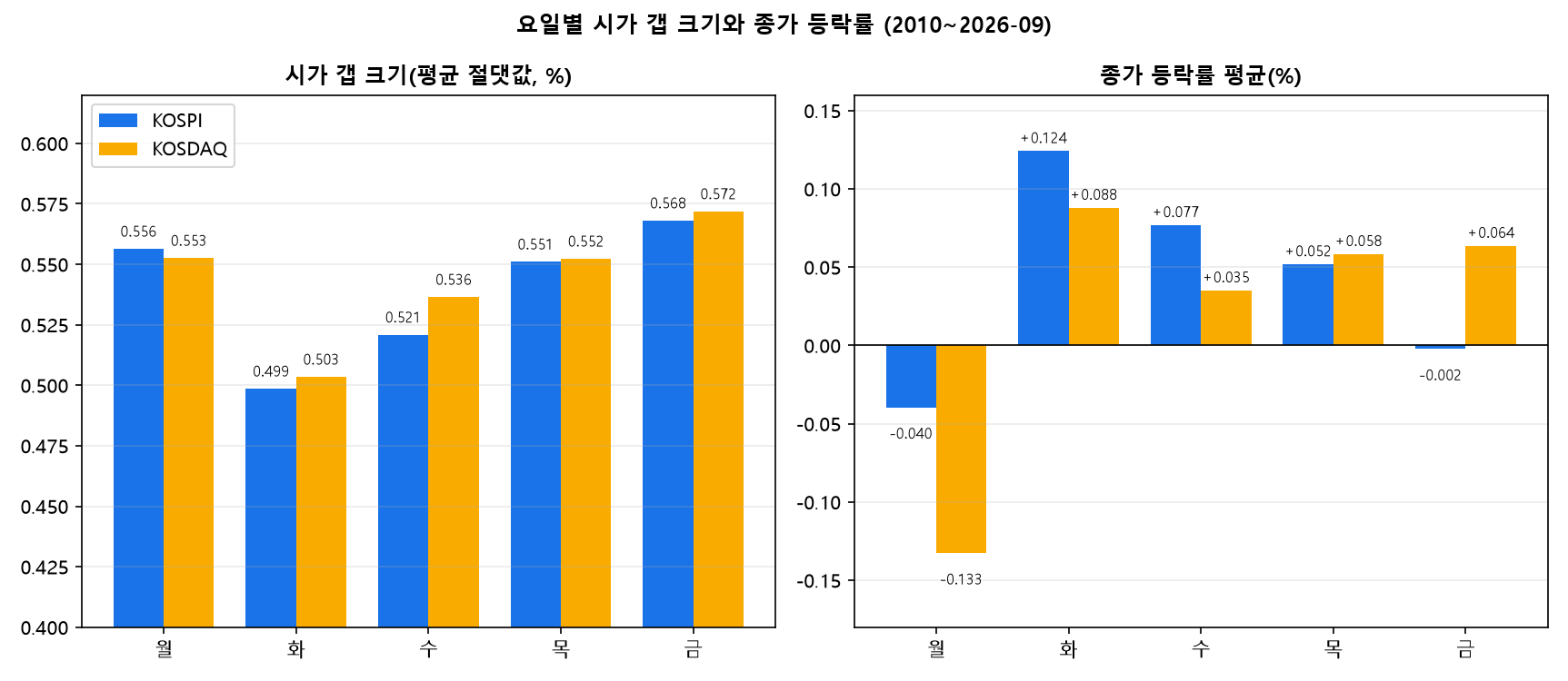 요일별 시가 갭 크기와 종가 등락률 평균, KOSPI&middot;KOSDAQ 월요일 갭은 다른 요일과 비슷하고 금요일이 가장 큼