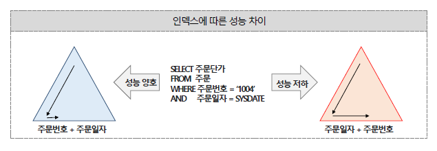 인덱스 특성을 고려한 PK/FK