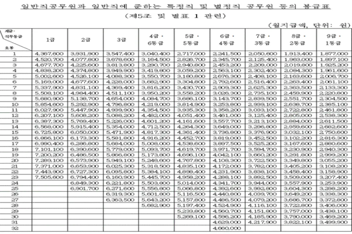 2024년 국가직 공무원과 지방직 공무원 봉급표