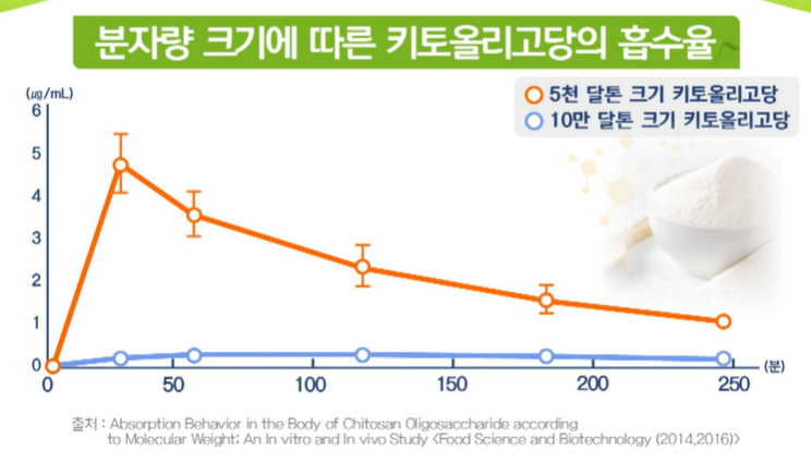 저분자 키토올리고당