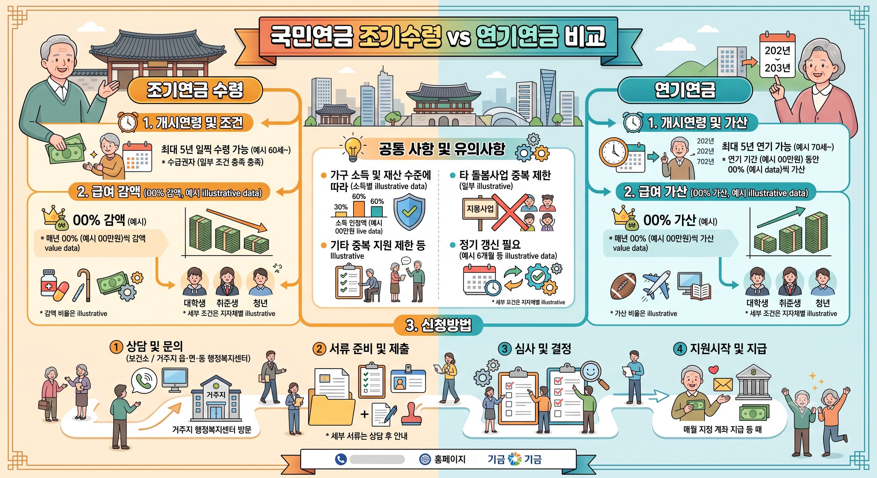 국민연금 조기수령,연기연금 비교