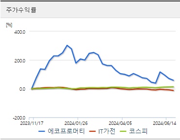 에코프로머티 주가 수익률