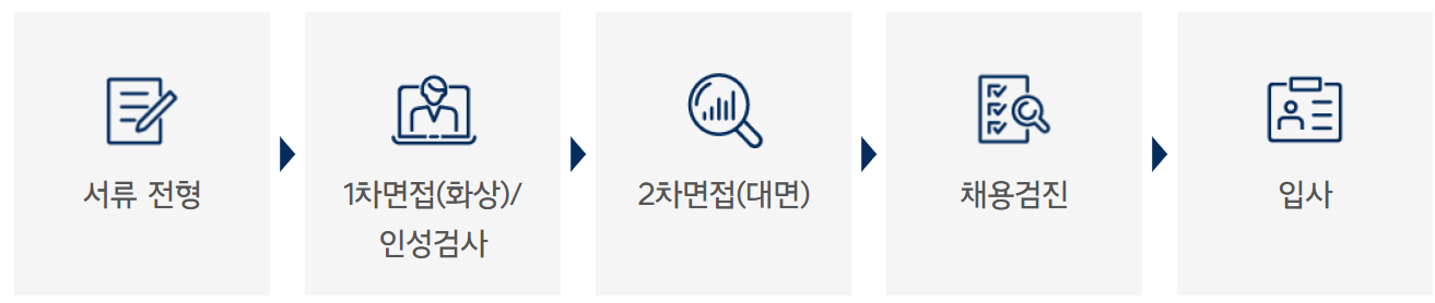 현대자동차 채용 프로세스를 나타내는 그림입니다.