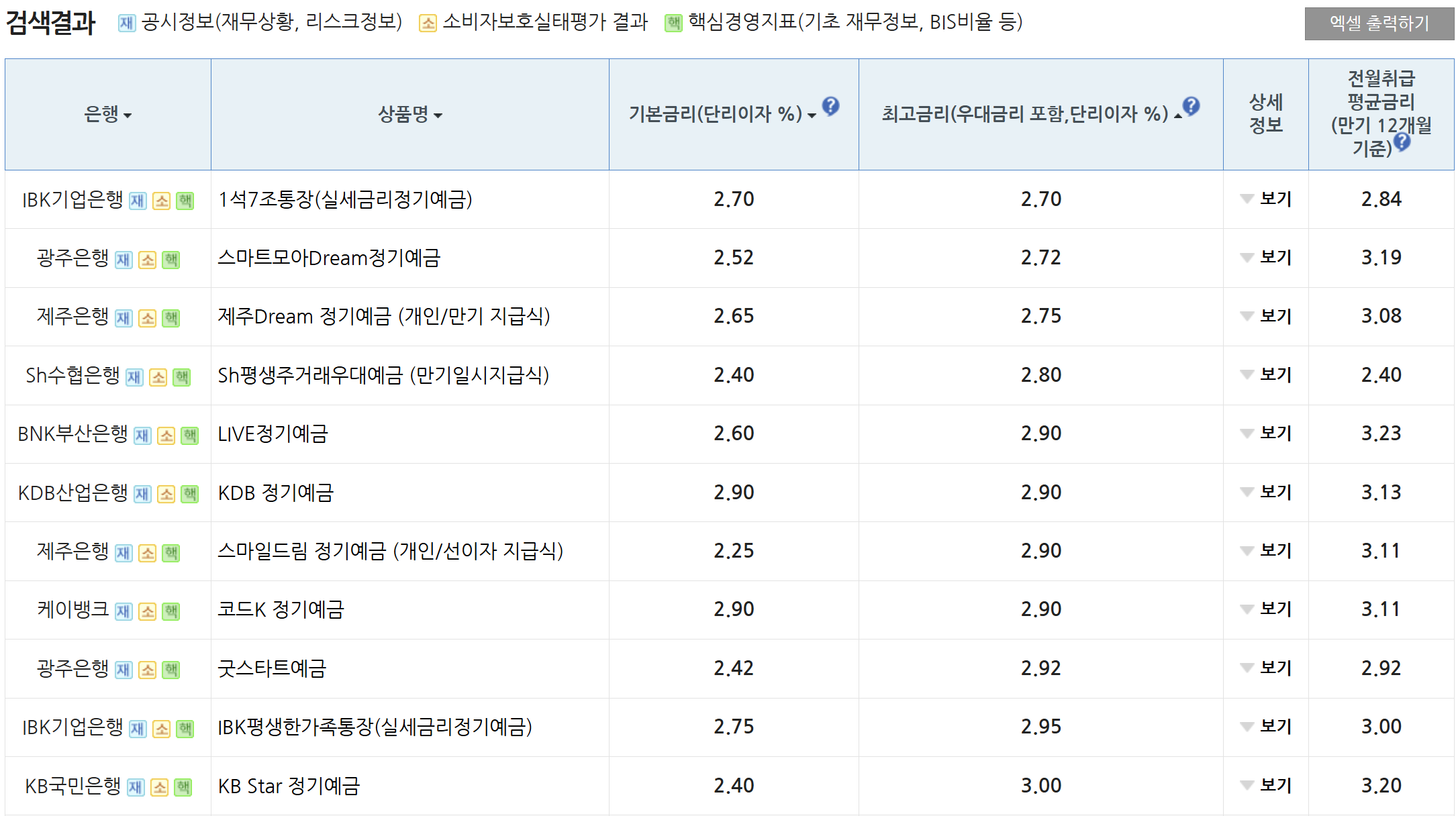 2025년 2월 현재 정기예금 1위, 최고 금리 은행