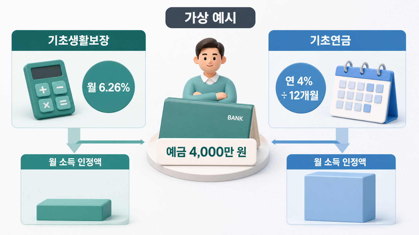 예금-4000만원-복지제도별-환산비교-이미지