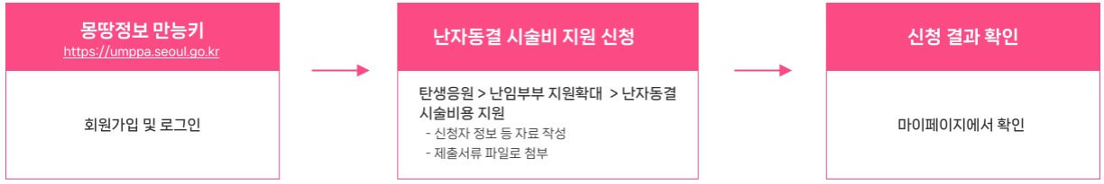 신청방법 및 절차