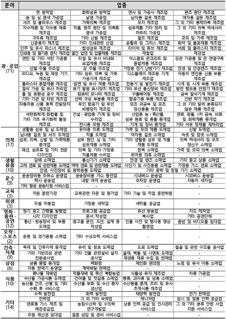 경영위기업종 매출 10~20% 감소data-ke-mobilestyle=