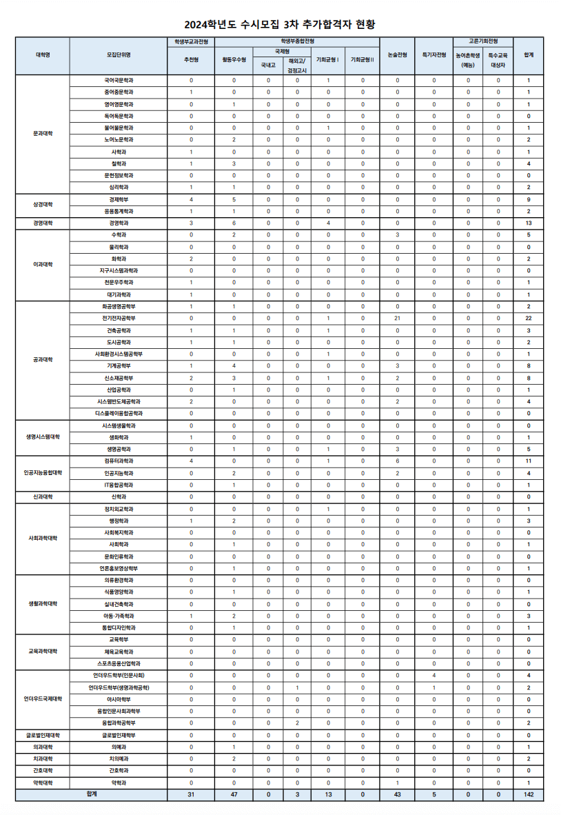 2024 연세대 수시 3차 충원결과
