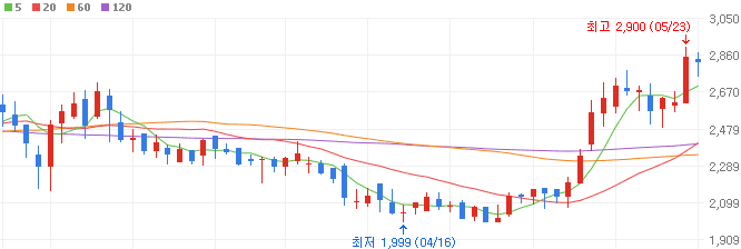 전기차부품-관련주-트루윈-주가