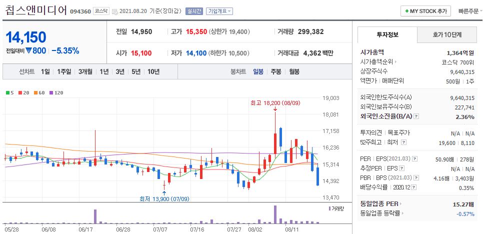 칩스앤미디어 차트(일봉)