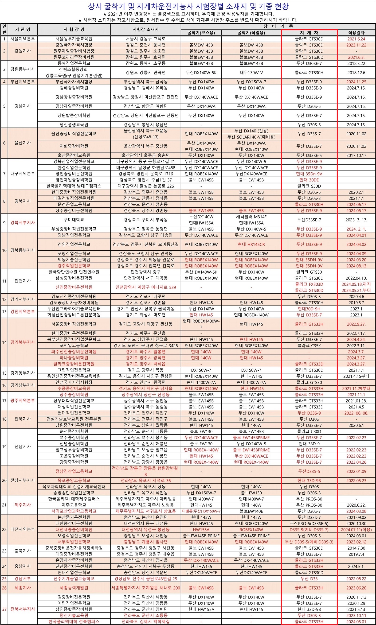 지게차운전기능사 시험장별 소재지 및 기종 현황. (2025년)