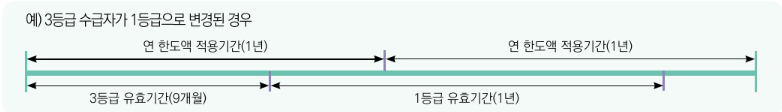 노인장기요양 급여비용 및 본인부담금 계산기 복지용구 가족요양비