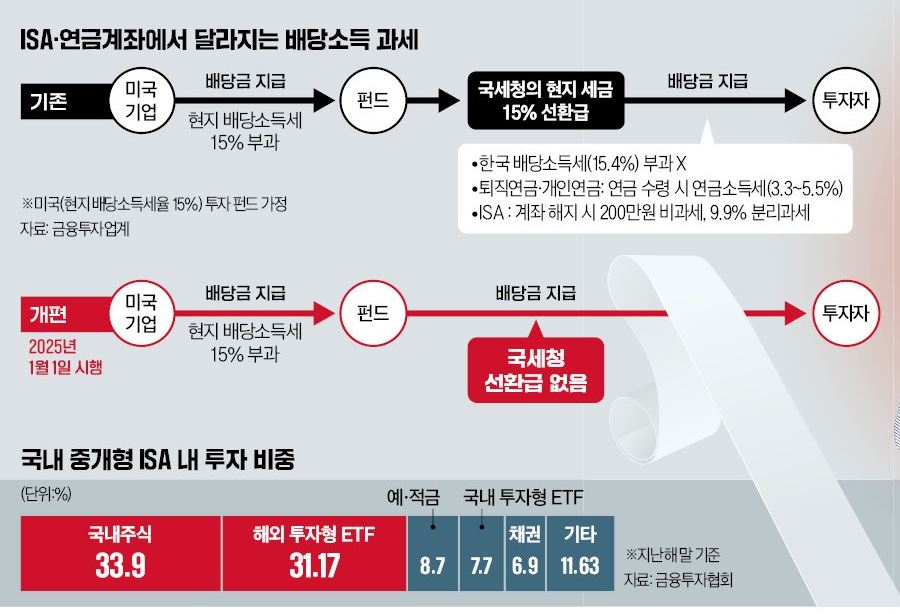 절세계좌에서 달라지는 배당소득 과세