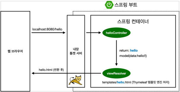 동적 컨텐츠 처리 구조