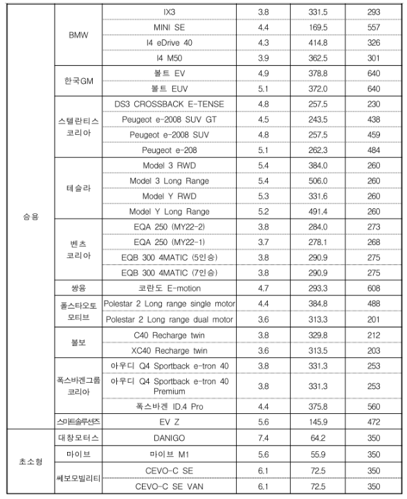 전기차 차종별 보조금