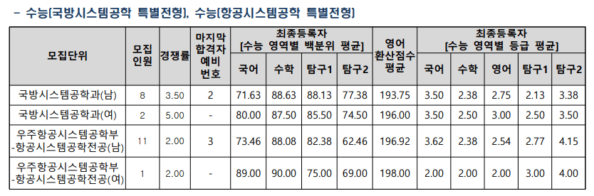 2023 세종대 정시 입시결과