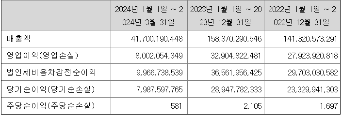 재무비율 및 매출실적