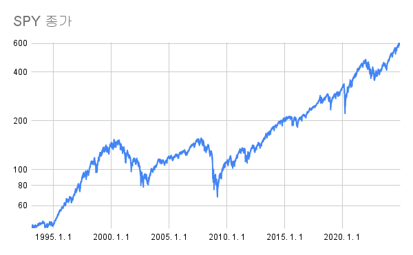 PNG로 변환한 SPY의 주가 흐름